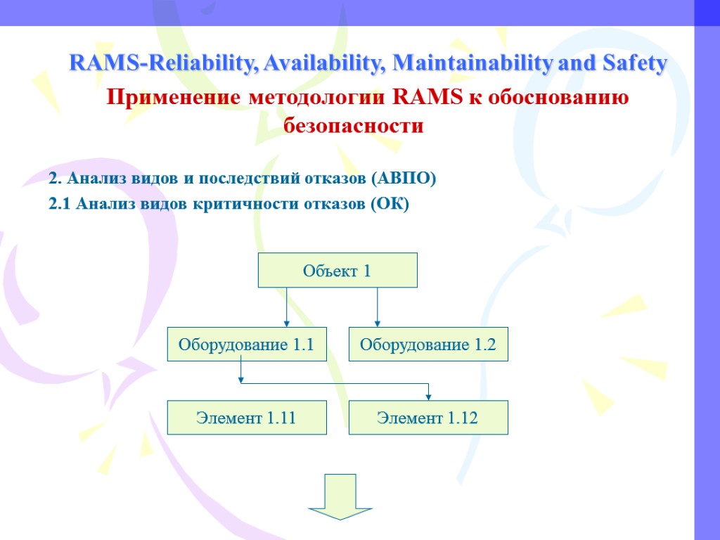 RAMS-Reliability, Availability, Maintainability and Safety Применение методологии RAMS к обоснованию безопасности 2. Анализ видов